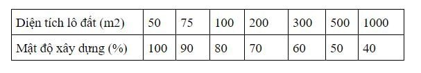 Mật độ xây dựng là gì ? Quy định về mật độ xây dựng nhà ở ?