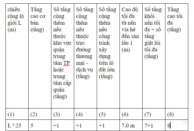 Mật độ xây dựng là gì ? Quy định về mật độ xây dựng nhà ở ?