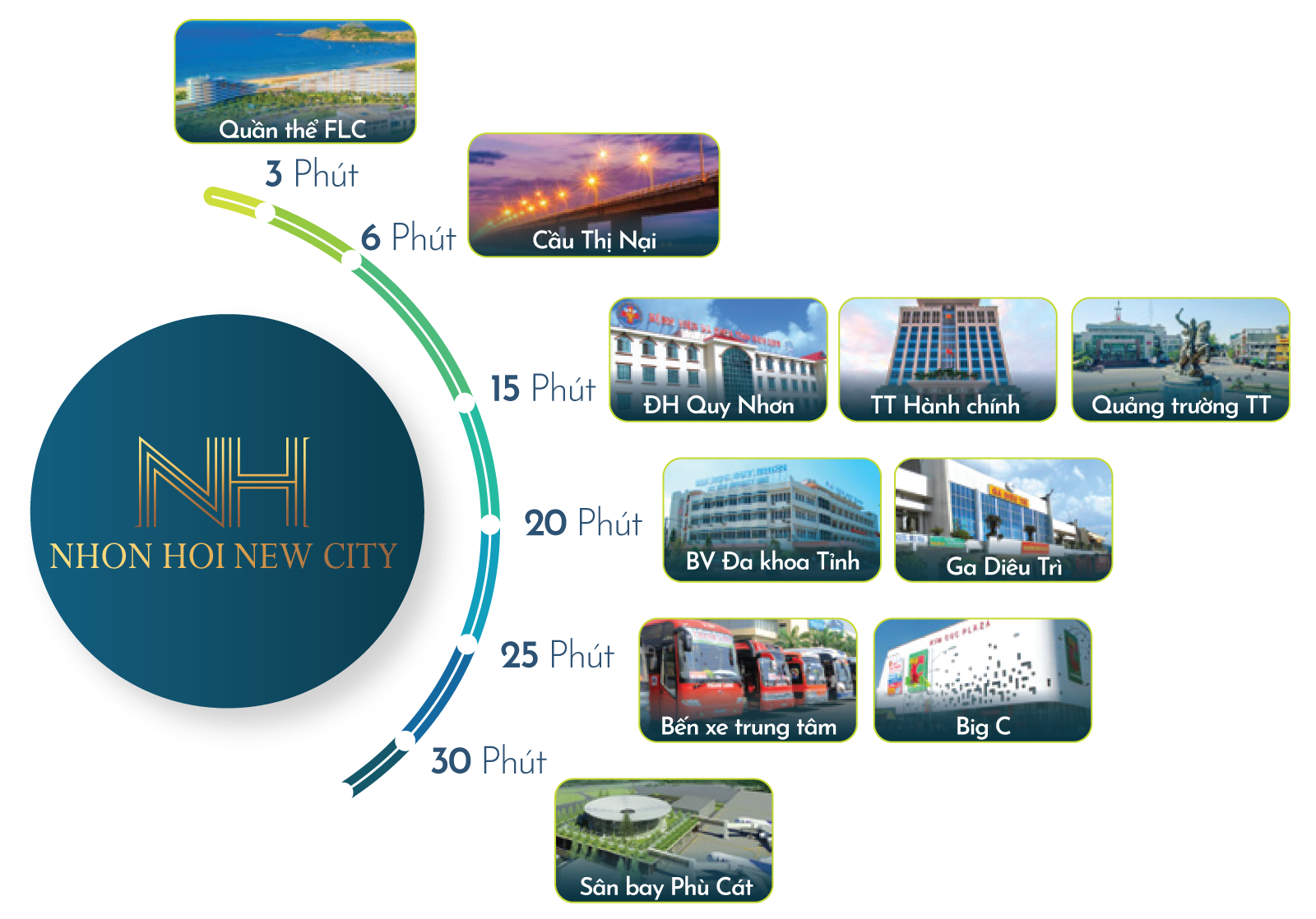 dự án Nhơn Hội New City