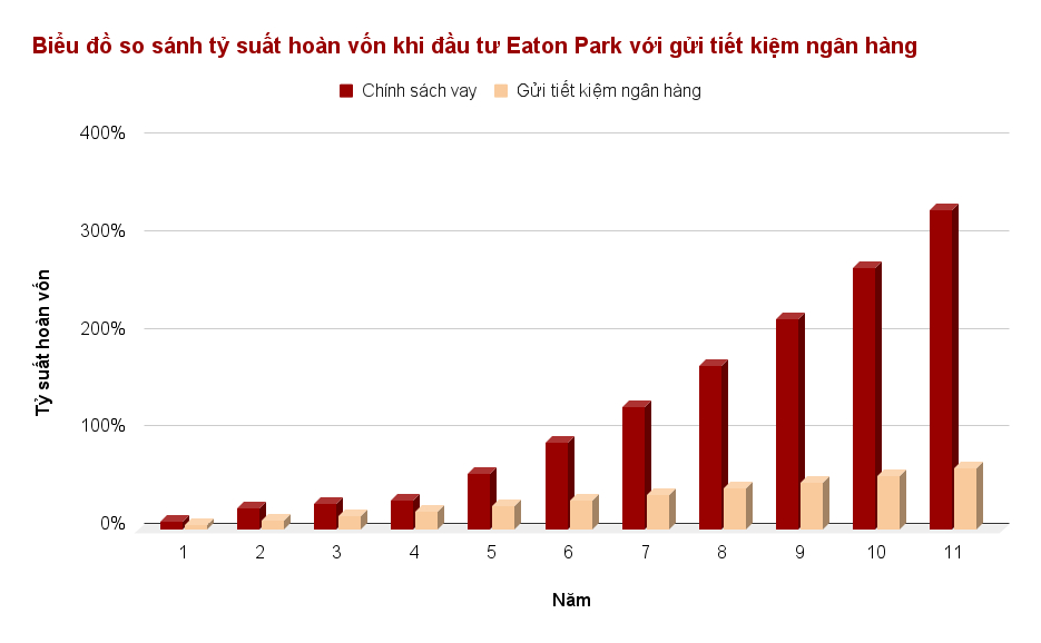 Đánh giá tiềm năng sinh lời lớn từ Căn Hộ Eaton Park